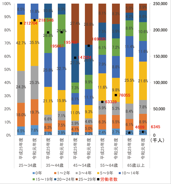 図表6 労働市場における年齢階層別労働者の割合(無期雇用、大学・大学院卒)