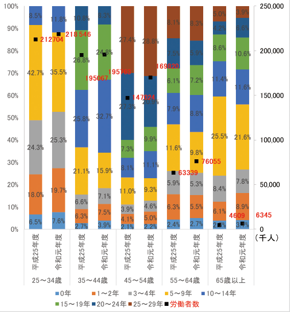 図表6　労働市場における年齢階層別労働者の割合（無期雇用、大学・大学院卒）