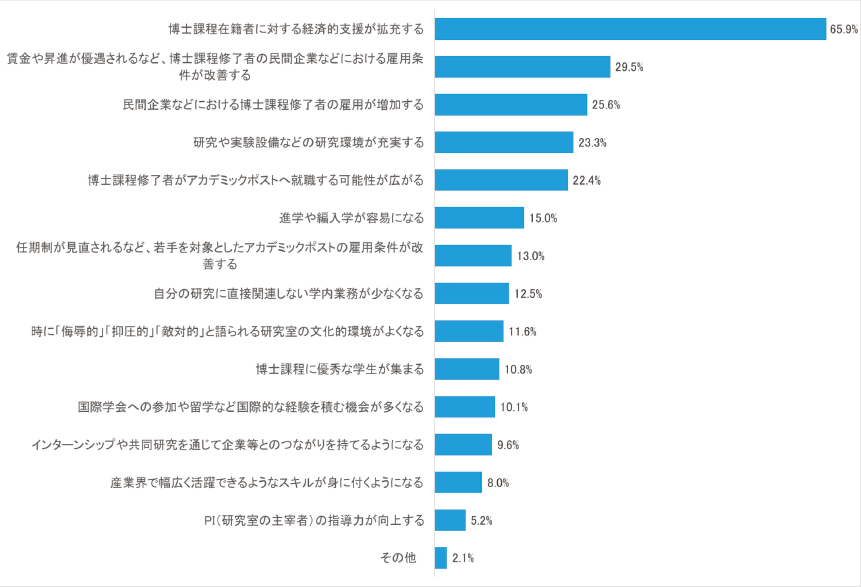 図表7 博士課程へ進学を検討する場合、どのような条件が整うことが重要か(複数回答)