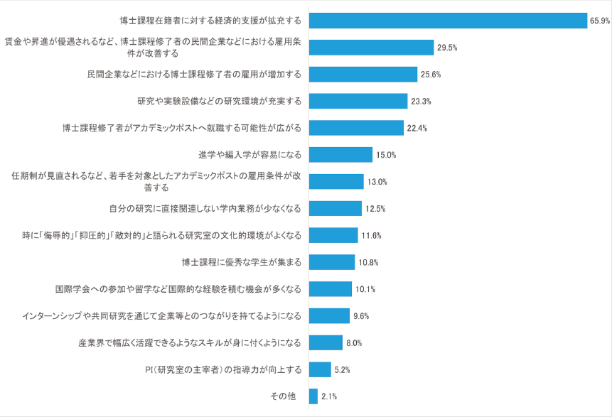 図表7　博士課程へ進学を検討する場合、どのような条件が整うことが重要か（複数回答）