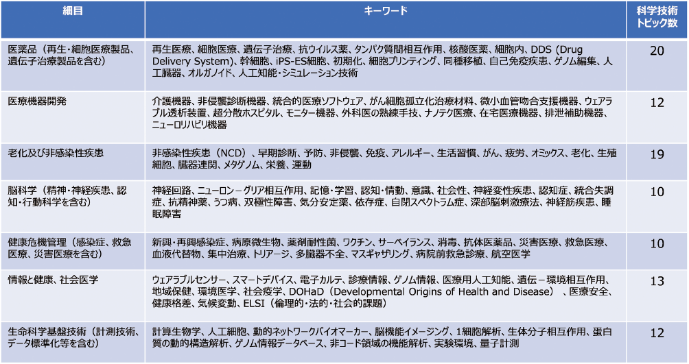 図表１　健康・医療・生命科学分野の細目と科学技術トピックキーワードの一覧