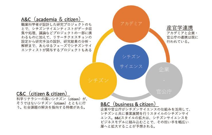 図表　A&C、B&C、C&Cスタイルのシチズンサイエンスの特徴