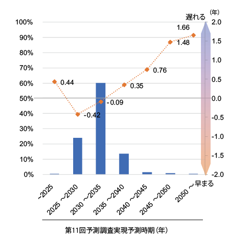 図表4　社会的実現予測時期の変化（実現予測時期区分ごとの平均値）