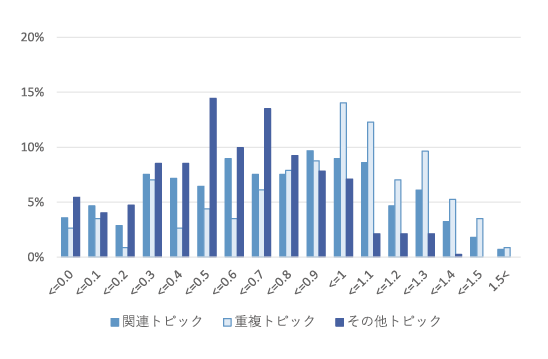 図表6　関連トピックの重要度指数