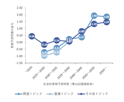 図表7　関連トピックの社会的実現予測時期の変化（群ごとの平均値）