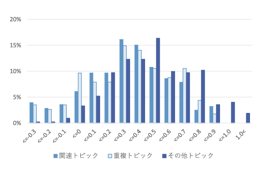 図表8　関連トピックの国際競争力指数