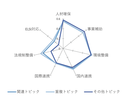 図表9　関連トピックの社会的実現に向けた政策手段（群ごとの平均値）