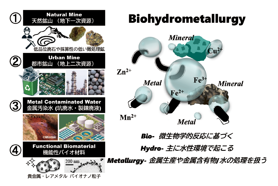 図表 1 サステイナブルな金属供給に向けた技術革新