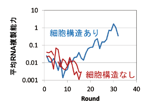 図表2　細胞構造がないと絶滅