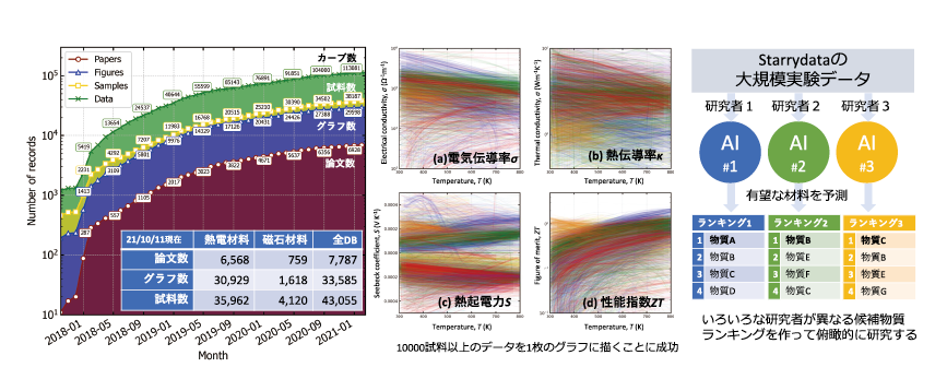 図表　オープンデータベースStarrydataにおける研究例