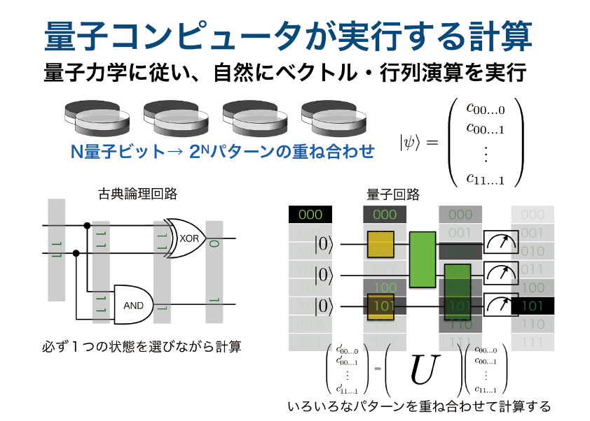 図表1　量子コンピュータが実行する計算