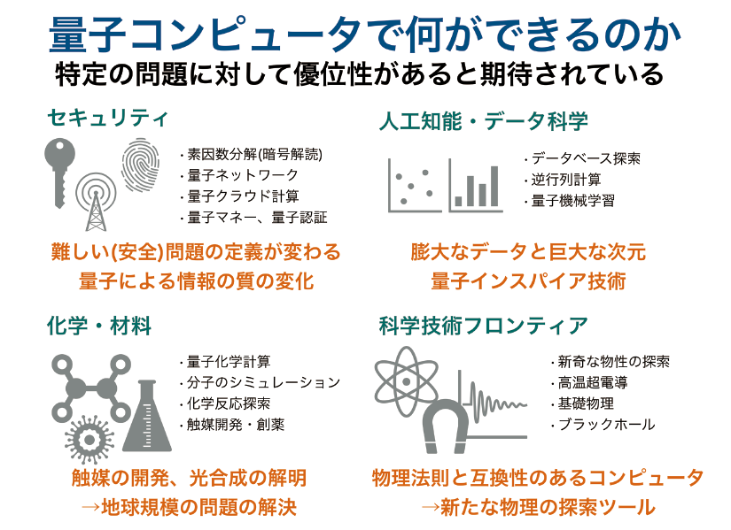 図表2　量子コンピュータで何ができるのか