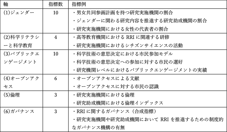 図表1 MoRRIにおける指標例