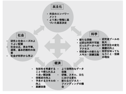 図表3 RRIの便益に関する概念整理