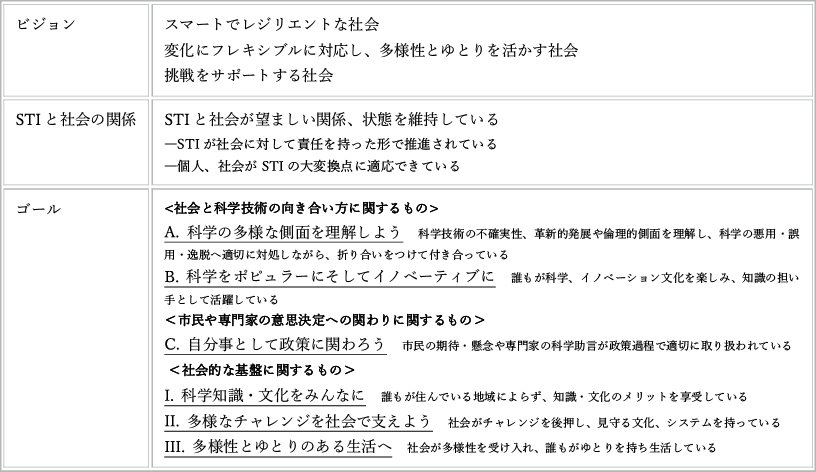 図表4　「ビジョンに基づく科学と社会の参加型指標開発プロジェクト」におけるビジョン、ゴール