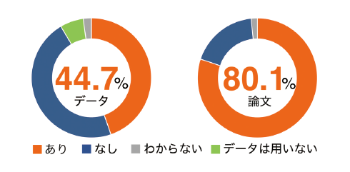 図表1 データと論文の公開率(n=1,268)