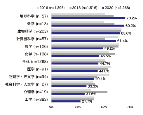 図表2　分野別データ公開率（2016/2018/2020年）