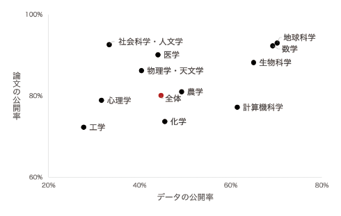 図表3 分野別データと論文の公開率(n=1,268)