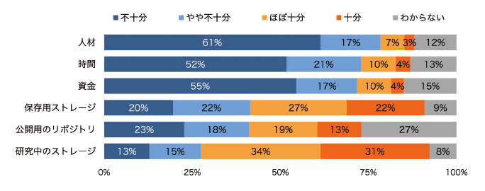 図表6 データの整備や公開に関する資源の充足度(n=1,188)