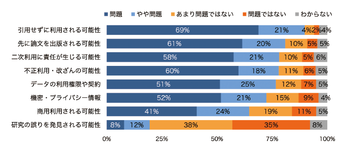 図表7 データを公開する場合の懸念の強さ(n=1,188)
