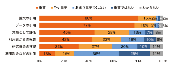 図表8 データ公開のインセンティブの重要性(n=1,180)
