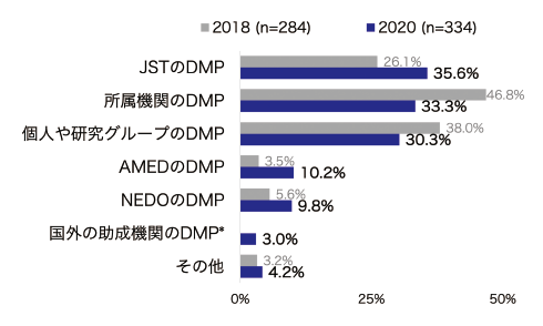 図表10　作成経験があるDMP（複数回答：2018/2020年）