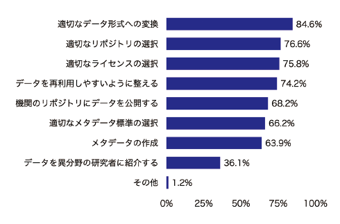図表12 依頼したい項目(n=488:複数回答)