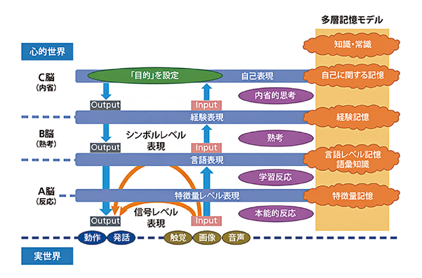 図表３　ロボットの階層アーキテクチャ