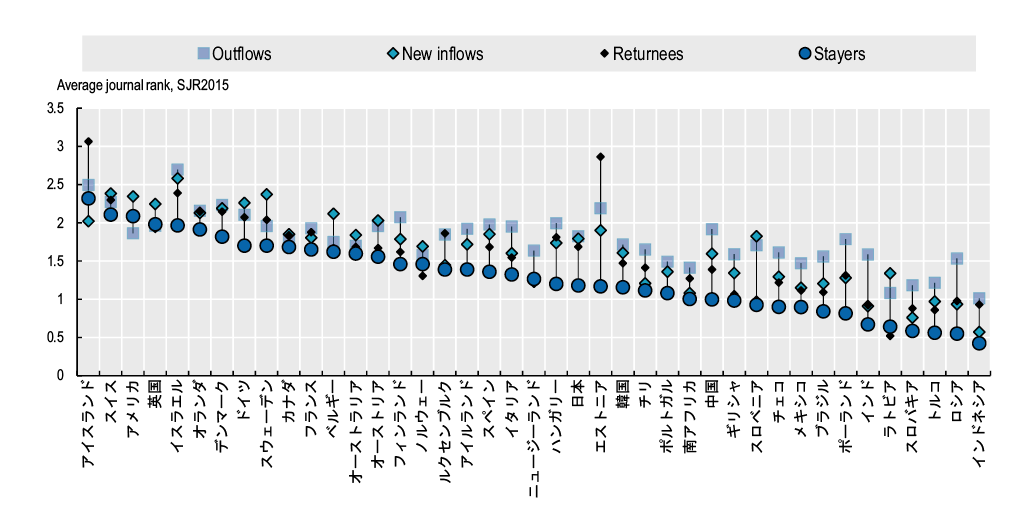 図表１　論文著者の流動性と論文掲載ジャーナルの被引用インパクトの関係（2016年）