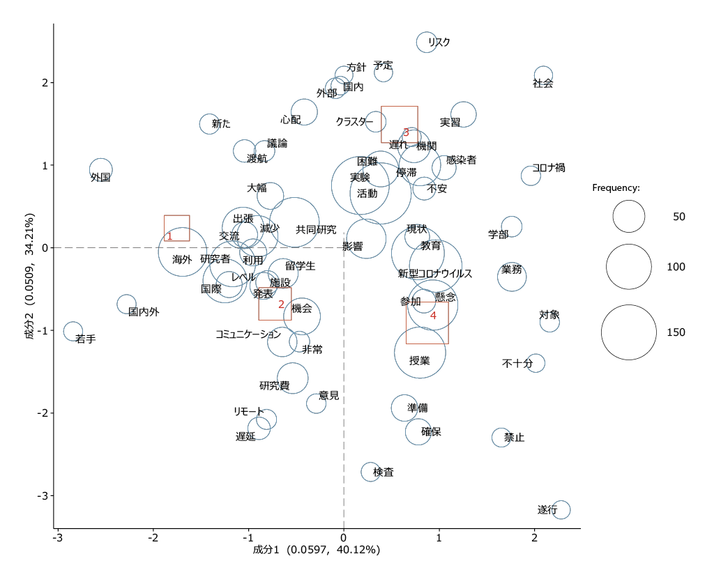 図表３　大学グループと「主な懸念事項」頻出語の対応分析