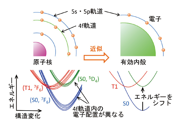図表1　エネルギーシフト法の概念図4f電子を含む内殻電子を“有効内殻ポテンシャル”に置き換えることで、計算量を大幅に削減する。4f電子を露わに計算しないため、4f軌道内の電子遷移による励起状態は、基底状態を元に、エネルギーをシフトすることで近似的に表現する。