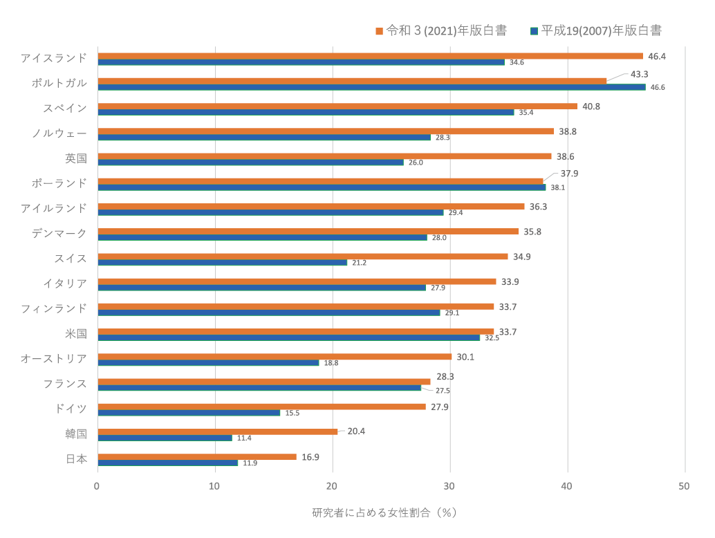 図表1　研究者に占める女性割合（国際比較）