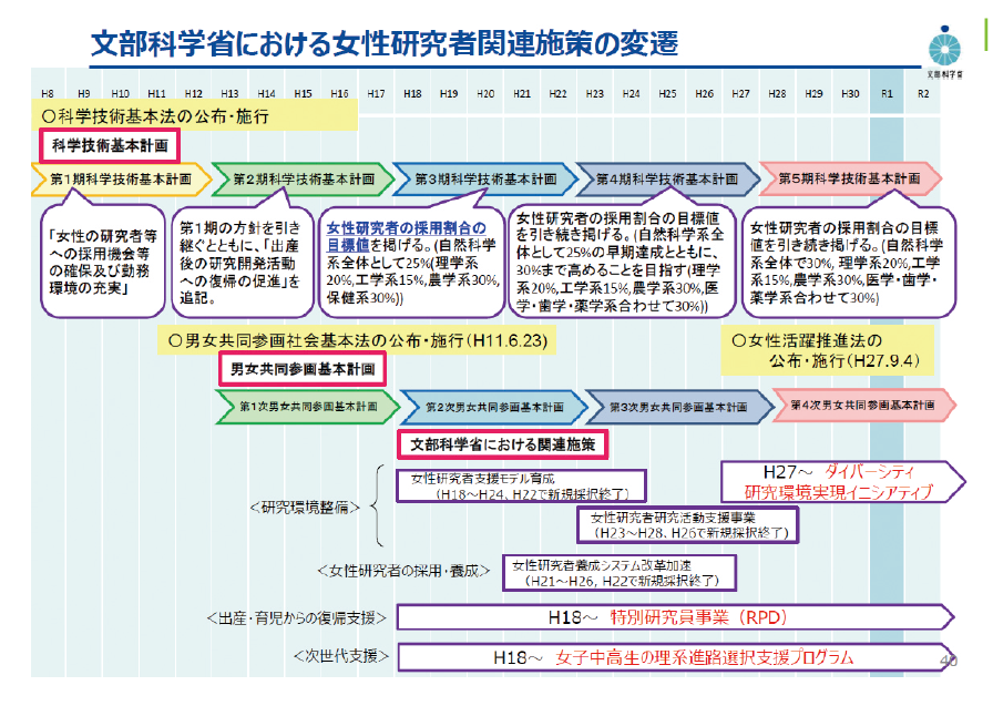 図表3 文部科学省における女性研究者関連施策の変遷