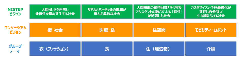 図表3　NISTEPとコンソーシアムのビジョンと今回のグループテーマ