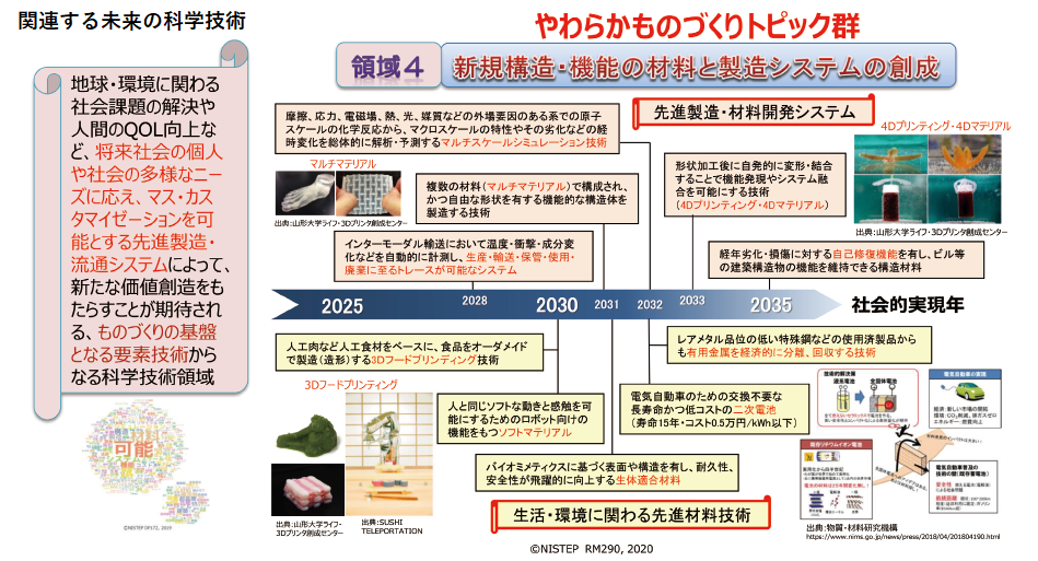 図表4 やわらかものづくり関連科学技術トピック群
