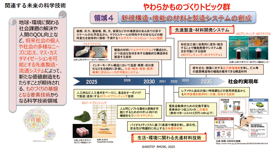 図表4　やわらかものづくり関連科学技術トピック群