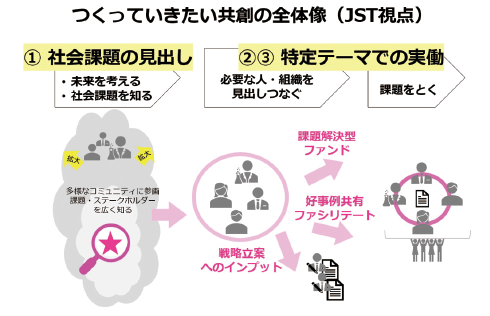 図表2　JST視点でのCHANCE取組等によって実現したい共創の全体像