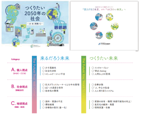図表3 「つくりたい未来社会像の共創と解くべき課題の探索」レポート