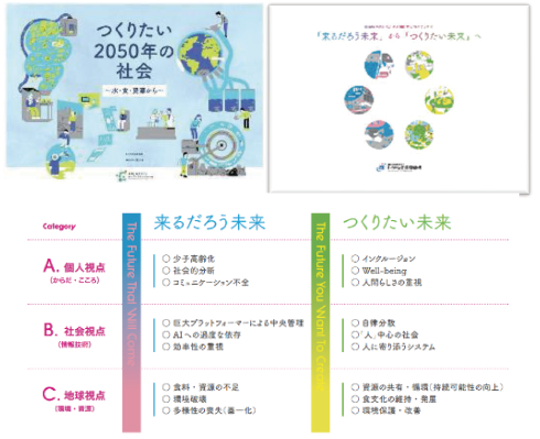 図表3　「つくりたい未来社会像の共創と解くべき課題の探索」レポート