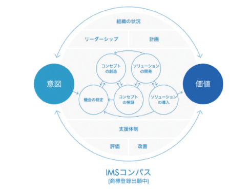 図表6　イノベーション・マネジメントシステムを定めた国際規格ISO56002