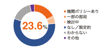 図表1 データポリシーの策定状況(n=352)