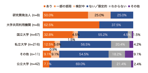 図表2 機関別:データポリシーの策定状況(n=352)