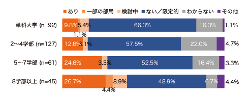 図表3　大学の規模別：データポリシーの策定状況（n=325）