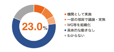 図表4 RDM体制の構築状況(n=352)