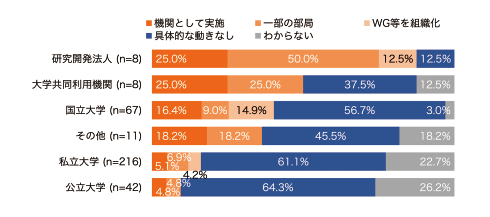 図表5 機関別:RDM体制の構築状況(n=352)