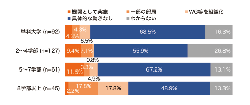 図表6　大学の規模別：RDM体制の構築状況（n=325）