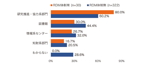 図表7 RDM体制構築の有無とステークホルダー(n=352)