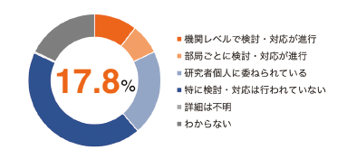 図表8　RDMサービスに関する情報インフラ整備の検討状況（n=297）