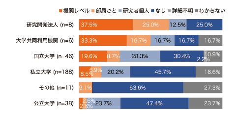 図表9　機関別：RDMサービスに関する情報インフラ整備の検討状況（n=297）