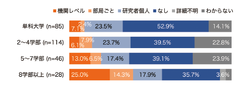 図表10　大学の規模別：RDMサービスに関する 情報インフラ整備の検討状況（n=273）